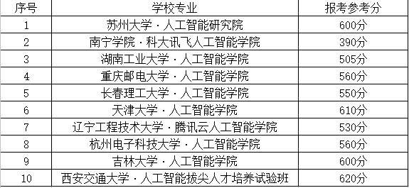 独家 | 国内AI专业高考报考指南_java_03