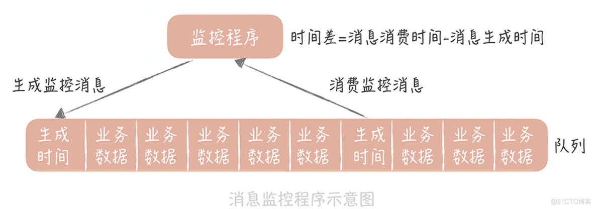 高并发系统设计（十五）：【消息队列】如何降低消息队列系统中消息的延迟？_高并发架构系统