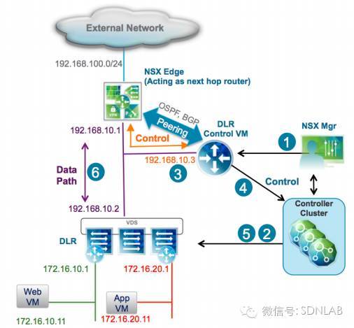 SDN实战团分享（二十八）：VMware NSX技术分享_java_08