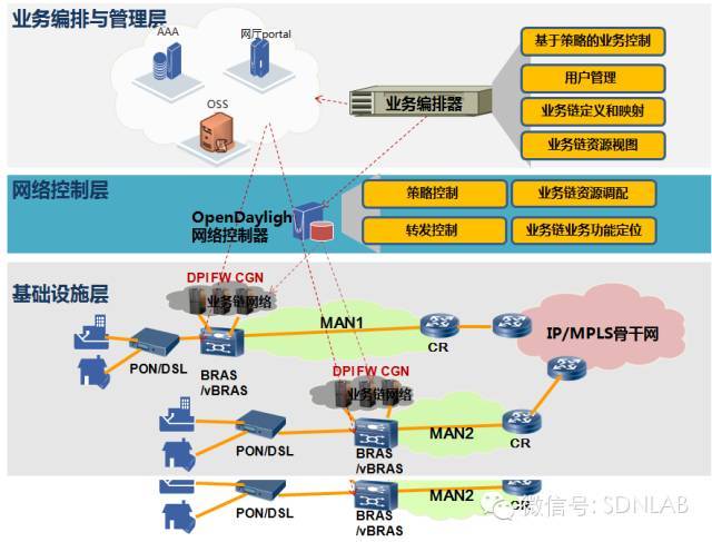 SDN实战团分享（十九）：OpenDaylight在电信网络中的应用_java_05