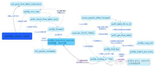 POF技术分享（三）：Packet处理流程_java_04