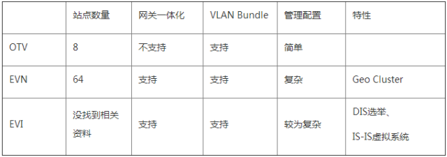 云数据中心网络虚拟化——大二层技术巡礼之NVo3技术DC间隧道_java_09