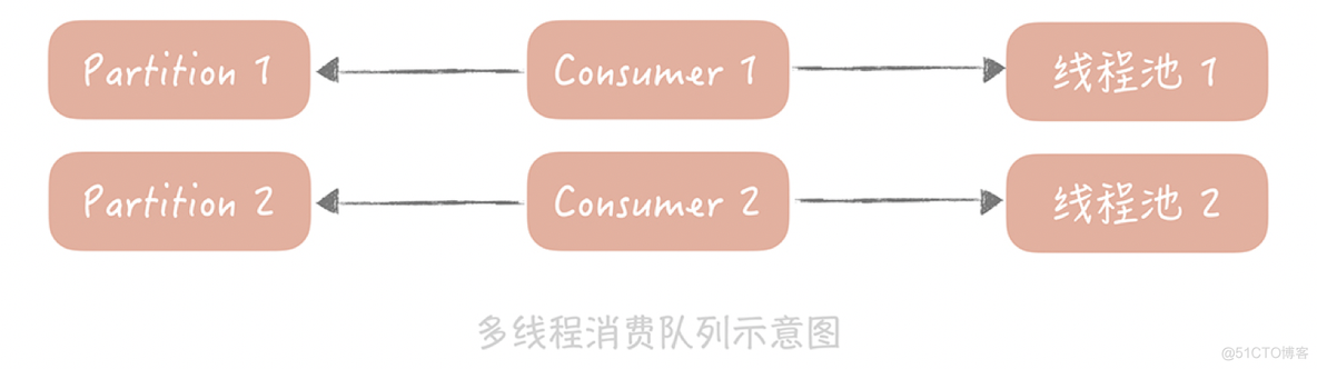 高并发系统设计（十五）：【消息队列】如何降低消息队列系统中消息的延迟？_高并发架构系统_03