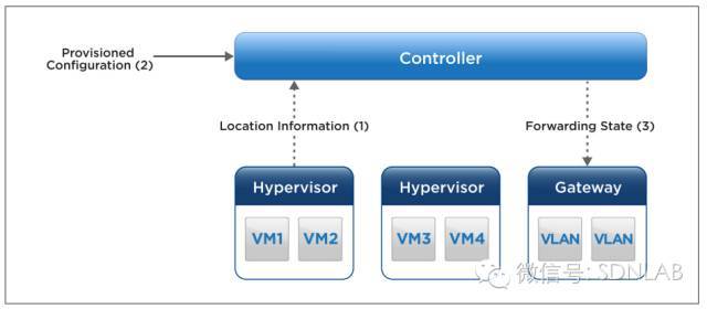 SDN实战团分享（二十八）：VMware NSX技术分享_java_03