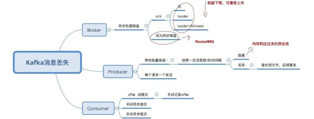 在线等，Kafka如果丢了消息怎么办？_Kafka_02