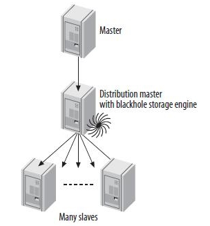 MySQL的BlackHole引擎在主从架构中的作用_Mysql教程_02