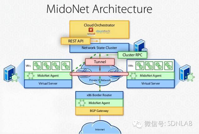 SDN实战团分享（二十四）：Midonet简介_JAVA