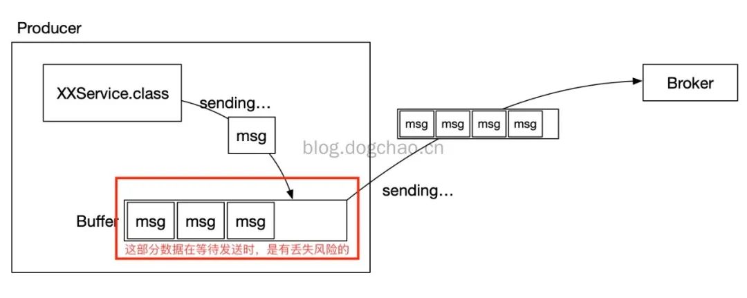 在线等，Kafka如果丢了消息怎么办？_Kafka_05