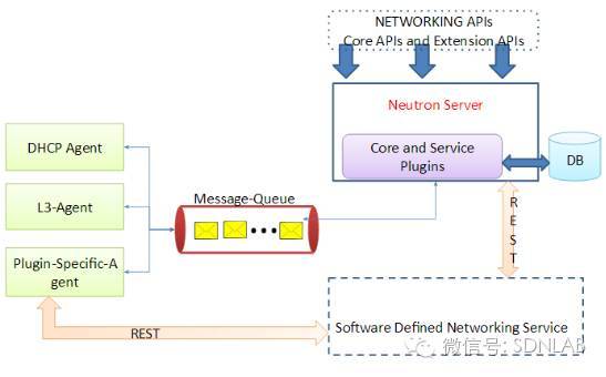 OpenStack与SDN控制器的集成_java_02