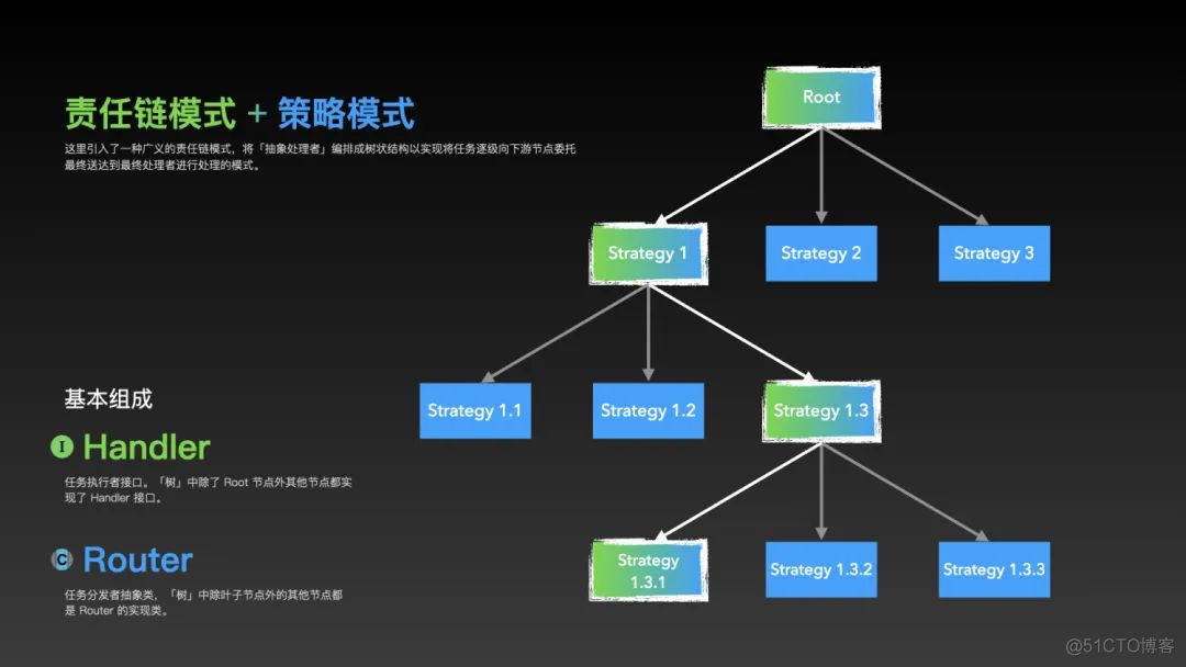 扛不住了，老大让我干掉if-else_责任树模式_05