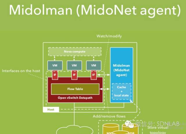 SDN实战团分享（二十四）：Midonet简介_JAVA_02