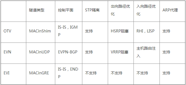 云数据中心网络虚拟化——大二层技术巡礼之NVo3技术DC间隧道_java_07