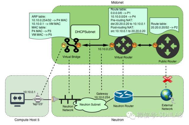 SDN实战团分享（二十四）：Midonet简介_JAVA_13