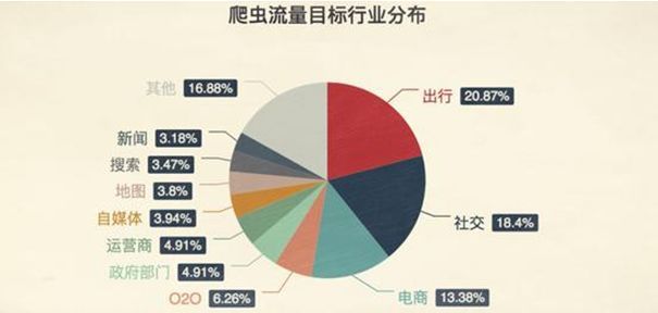 独家｜数据造假、爬虫与反爬虫战争暴露出哪些行业现状？_java_02