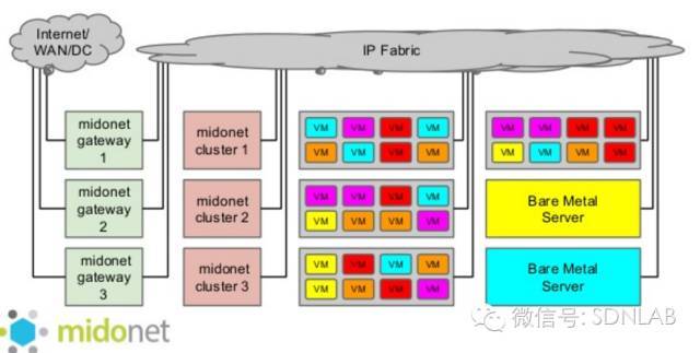 SDN实战团分享（二十四）：Midonet简介_JAVA_05