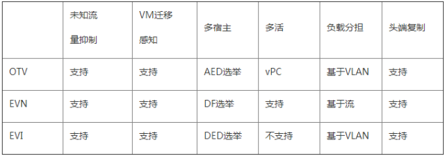 云数据中心网络虚拟化——大二层技术巡礼之NVo3技术DC间隧道_java_08