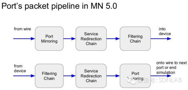 SDN实战团分享（二十四）：Midonet简介_JAVA_14