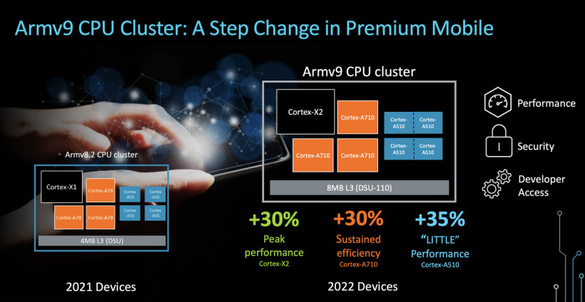 Arm发布v9体系架构：Cortex-X2、Cortex-A710和Cortex-A510_Arm_02