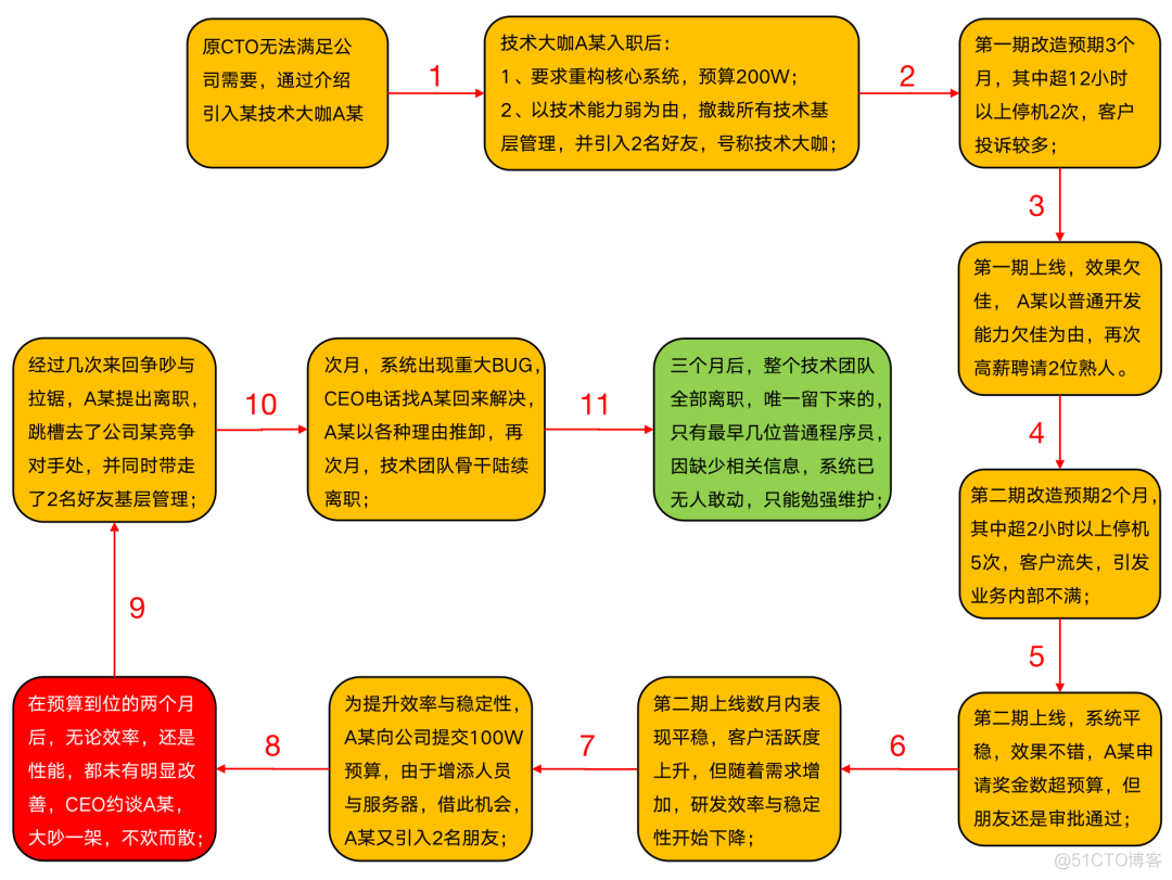 空降CTO是救世主？不，也可能是臭流氓_行业谈_03