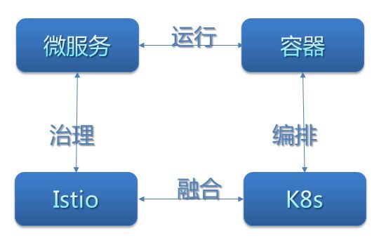 Istio技术与实践02：源码解析之Istio on Kubernetes 统一服务发现_java_04