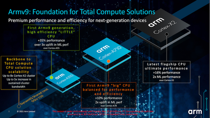 Arm发布v9体系架构：Cortex-X2、Cortex-A710和Cortex-A510_V9_03