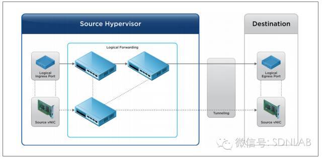 SDN实战团分享（二十八）：VMware NSX技术分享_java_04