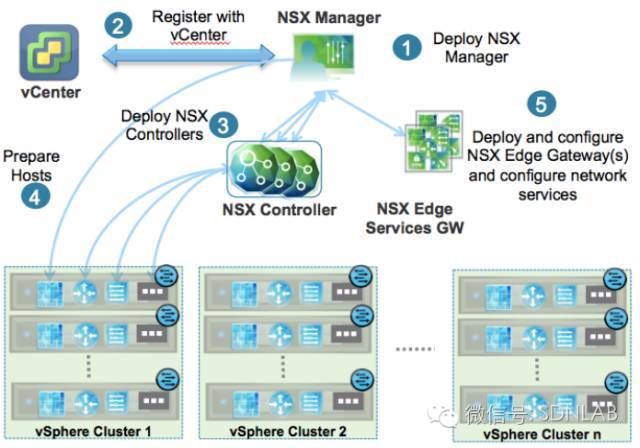 SDN实战团分享（二十八）：VMware NSX技术分享_java_06