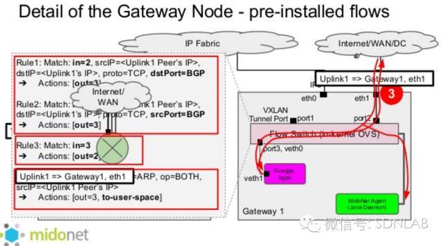 SDN实战团分享（二十四）：Midonet简介_JAVA_20
