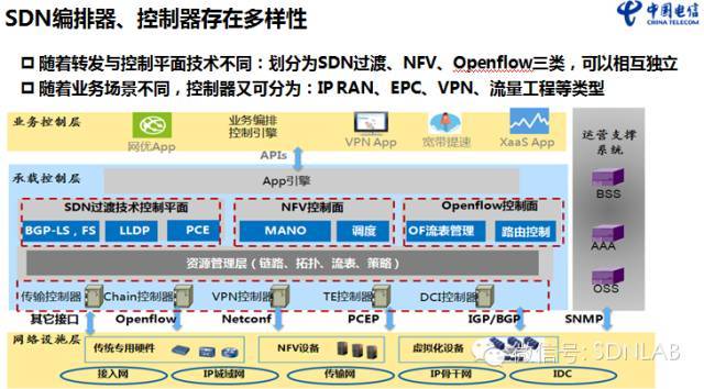 SDN实战团分享（十九）：OpenDaylight在电信网络中的应用_java_03