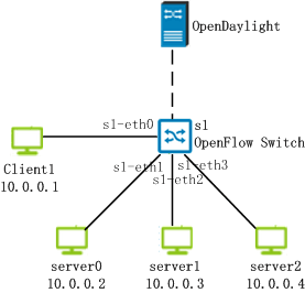 OpenDaylight实现轮询策略的负载均衡服务_java