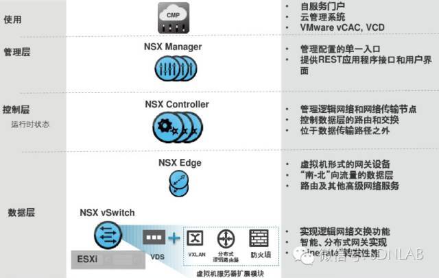 SDN实战团分享（二十八）：VMware NSX技术分享_java_05