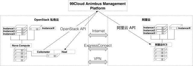 SDN实战团分享（十六）：OpenStack与阿里云的混合之路_java_06