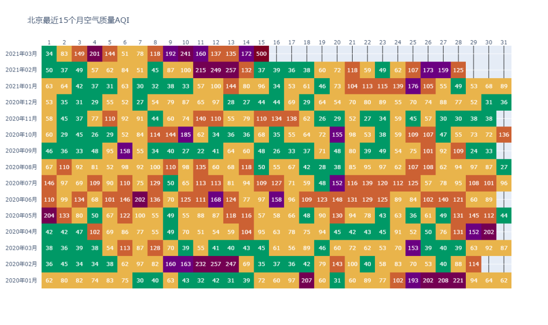 用Python绘制北京近一年来空气质量热力图，看看北京的沙尘暴真的多吗？_Python_02
