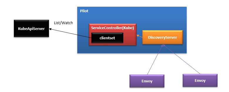 Istio技术与实践02：源码解析之Istio on Kubernetes 统一服务发现_java_03