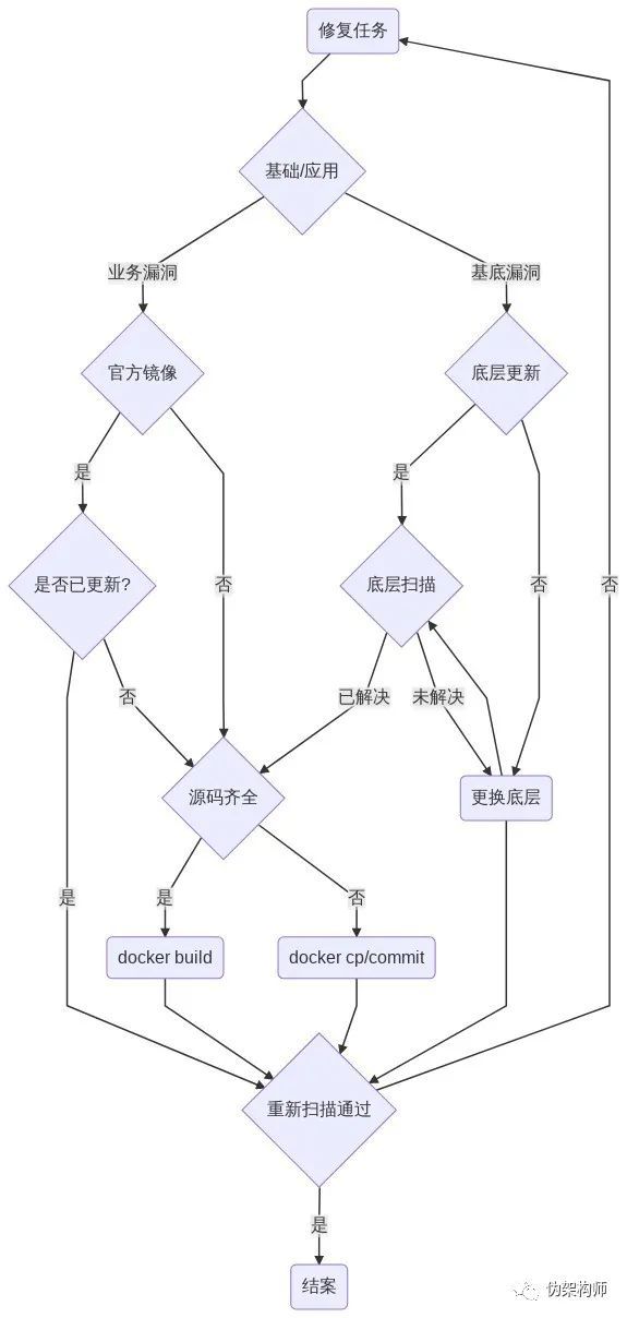 伸手党的容器镜像加固流程_java