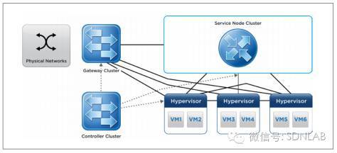 SDN实战团分享（二十八）：VMware NSX技术分享_java_02