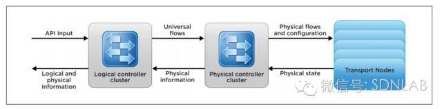 SDN实战团分享（二十八）：VMware NSX技术分享_java