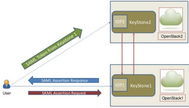 SDN实战团分享（十六）：OpenStack与阿里云的混合之路_java_11