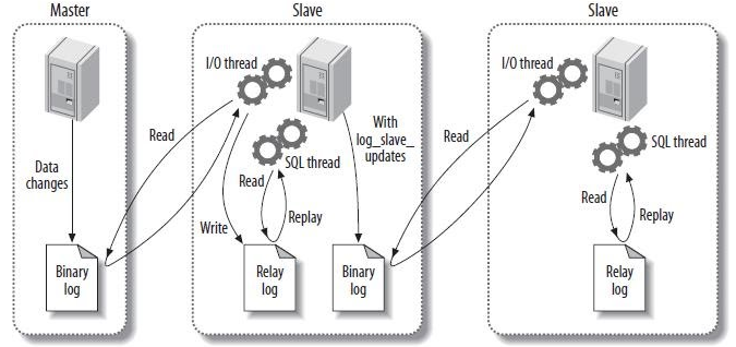 MySQL的BlackHole引擎在主从架构中的作用_Mysql教程