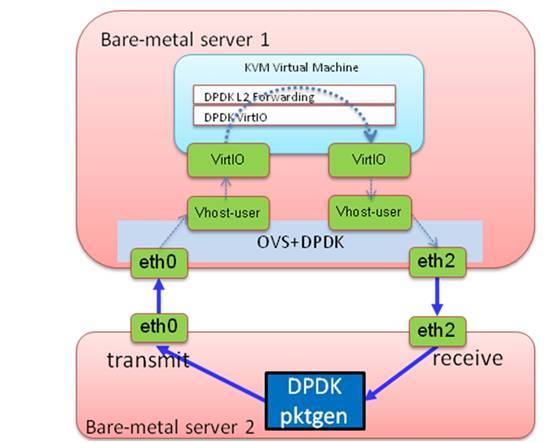 如何在openstack环境下实现高性能的网络服务_java_06