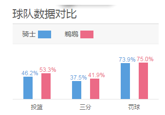 数据分析两场NBA比赛结果！大数据+NBA=？_java_11