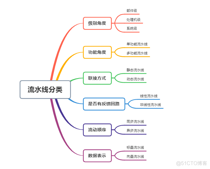 计算机体系结构知识笔记_其他_02