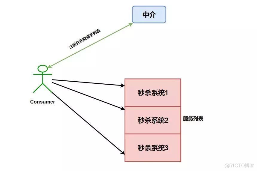 万字长文！超详细的Spring Cloud全面总结_Spring Cloud_07