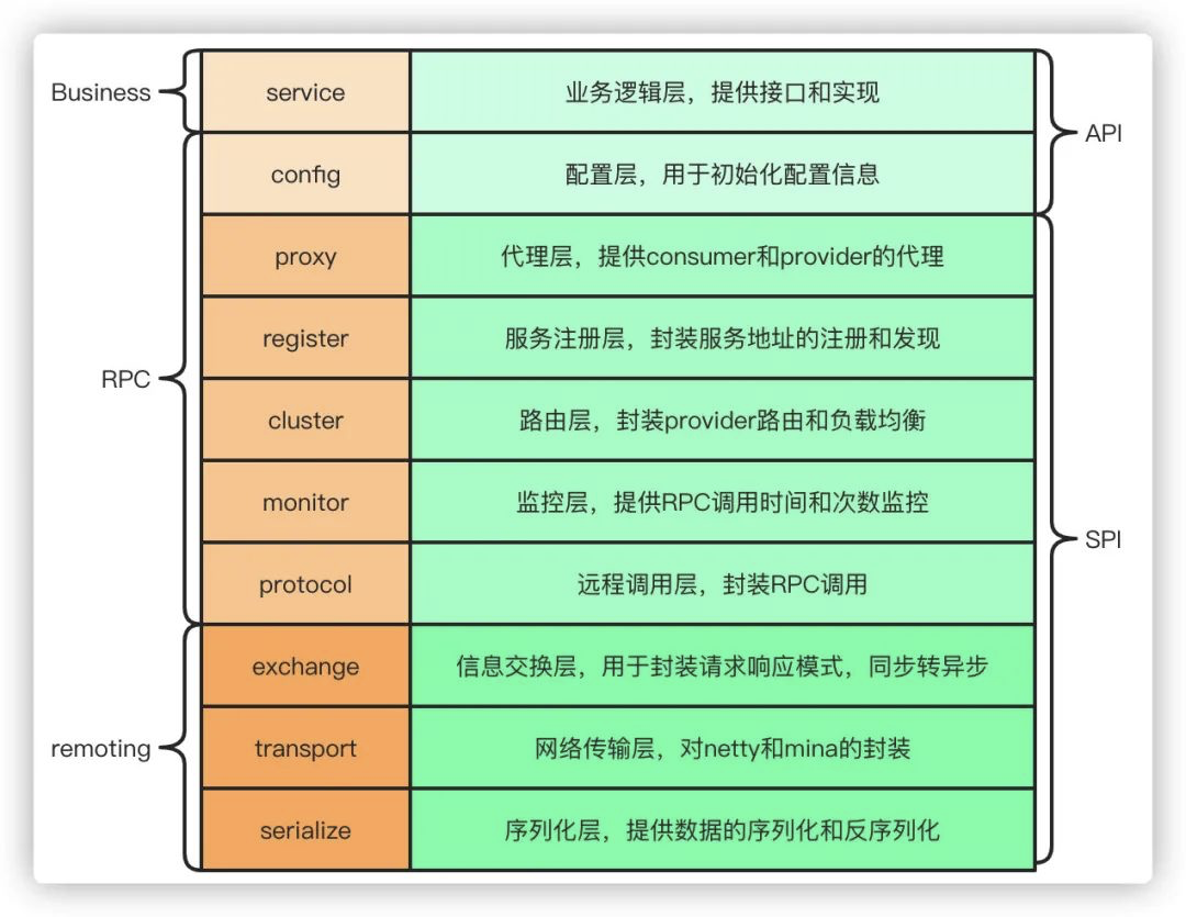 测试面试题集-Dubbo常见面试题_dubbo_05