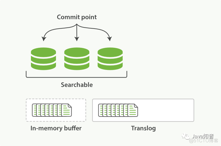 ElasticSearch的基本概念和集群分布式底层实现_ElasticSearch_04