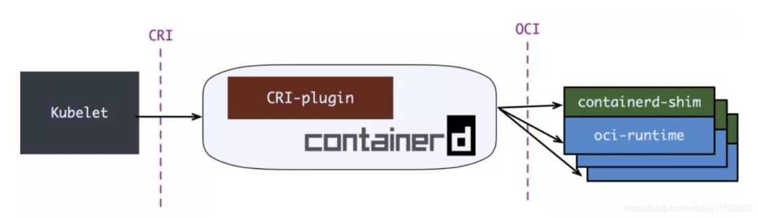 浅析 k8s 容器运行时演进_Kubernetes_05