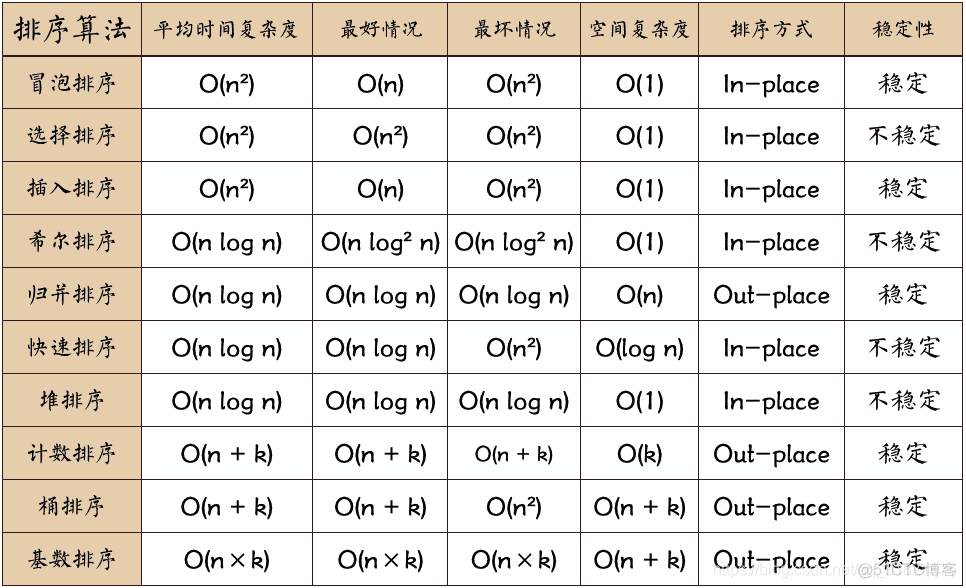 Python十大排序算法_python教程