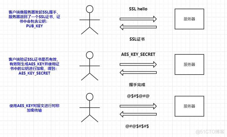 HTTPS的安全性从何而来？_web安全_10