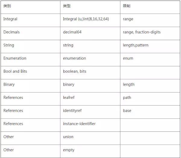 SDN开发笔记（六）：yang模型理解_java_08