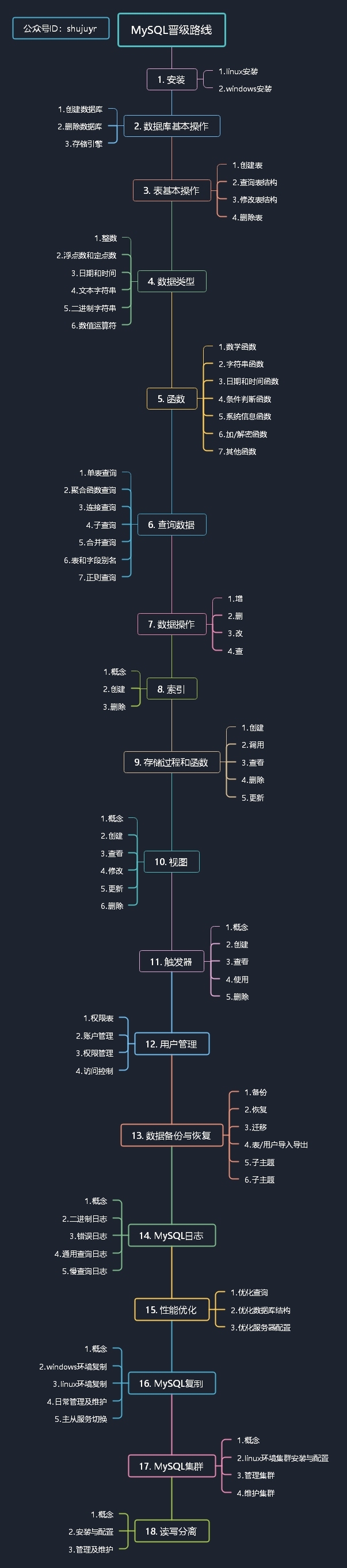 MySQL学习进阶路线_Mysql学习_02